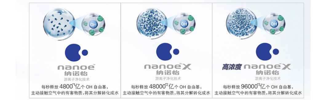 高浓度nanoe™X（纳诺怡）游离子净化技术(图2)